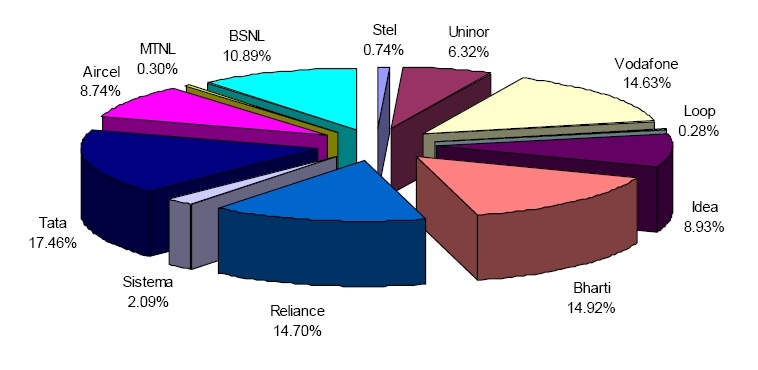 Indian Telecom Industry