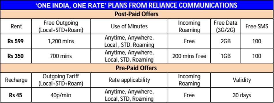 Reliance introduces One India, One Rate