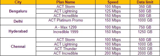 ACT plans 