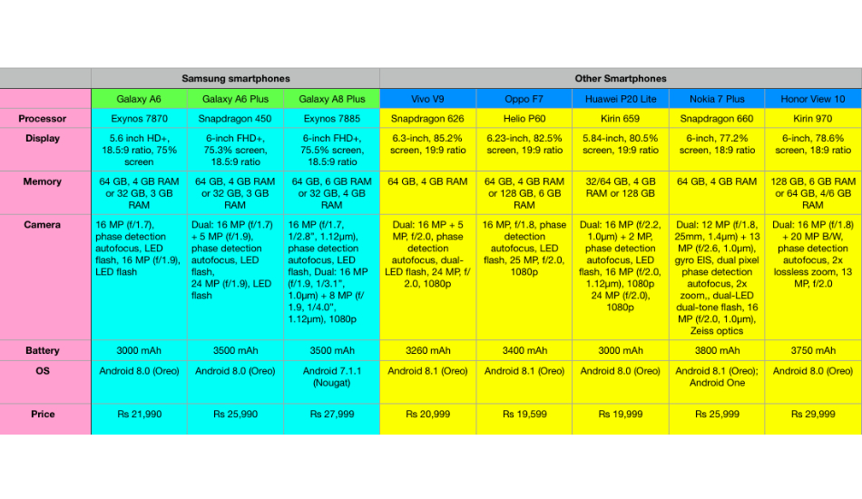 Lower mid-range smartphones 