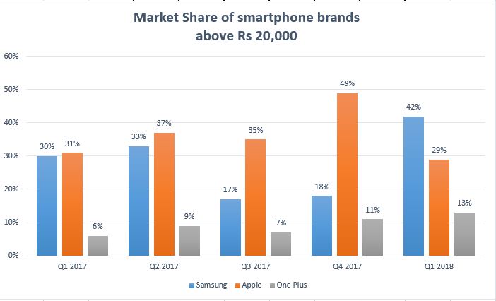 Smartphone market share above 20k