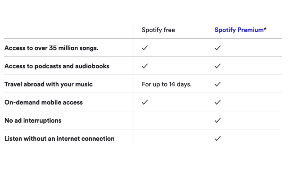 how much is spotify