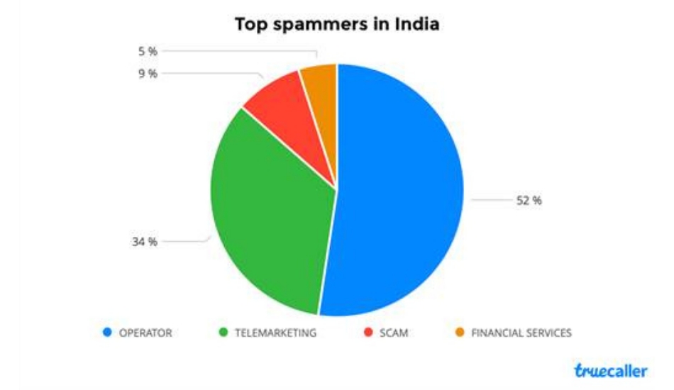 Top spammers India 