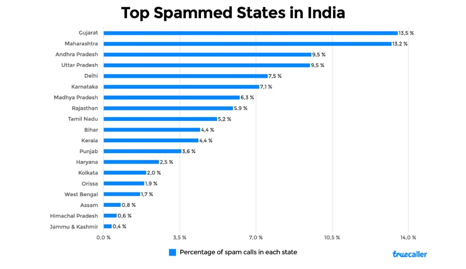 Top Spammed states