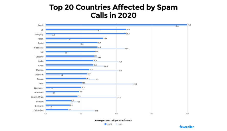 Top 20 Countries 