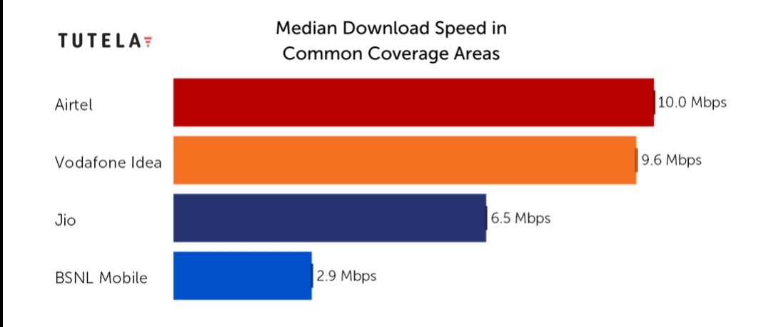 Median download speed