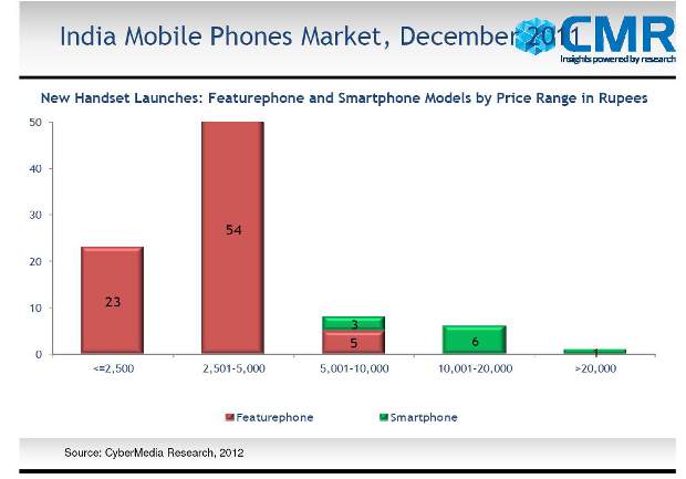 Nokia leads Indian Dual SIM mobile market: Survey